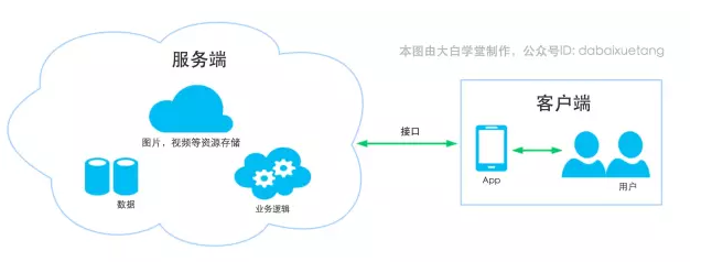 開發一個App需要多少錢？基礎軟件服務成本解析